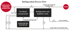 Torrent WPP shale gas refrigeration process flow
