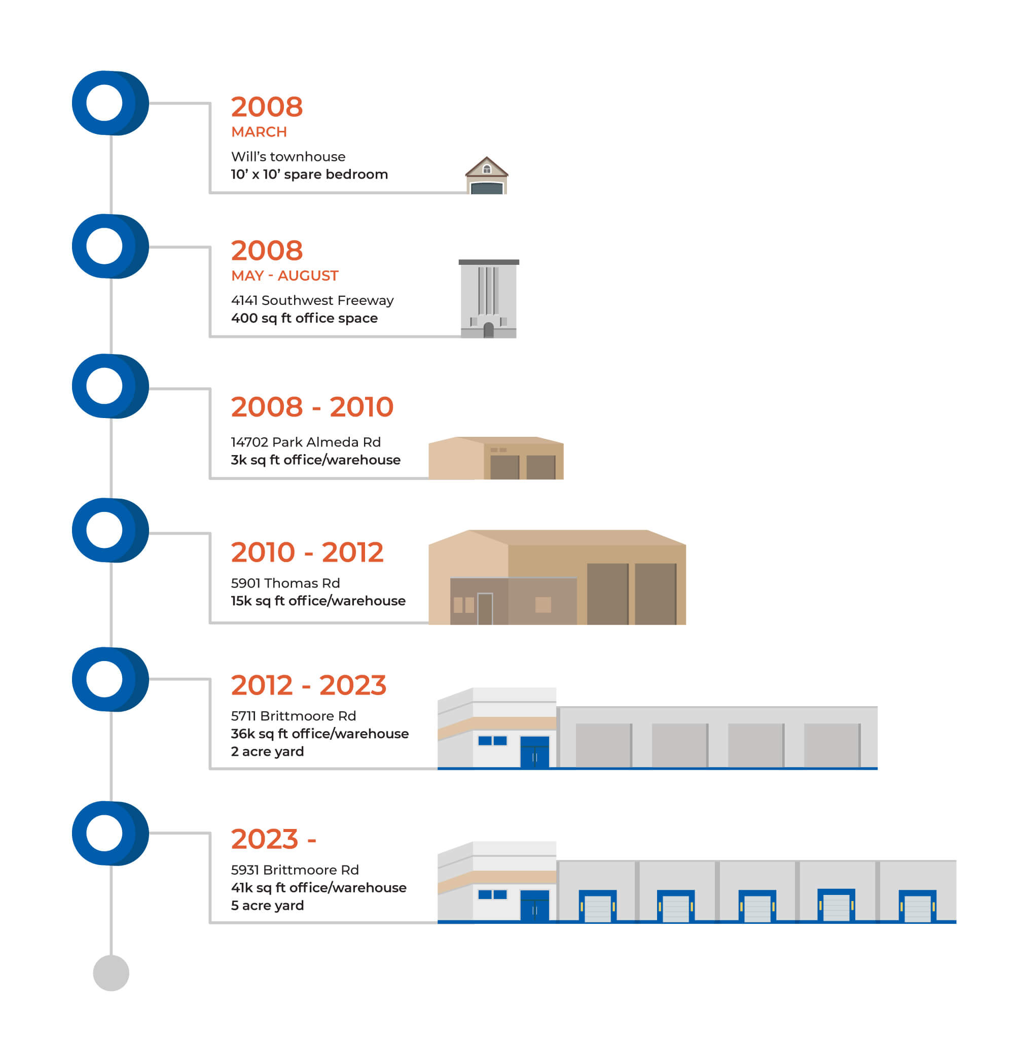 History of WPP's facilities, from a 10' x 10' townhouse to 41k sq ft office/warehouse space