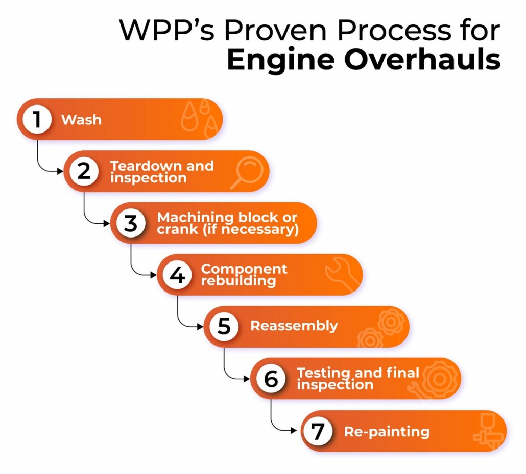 WPP's 7-step engine rebuild process