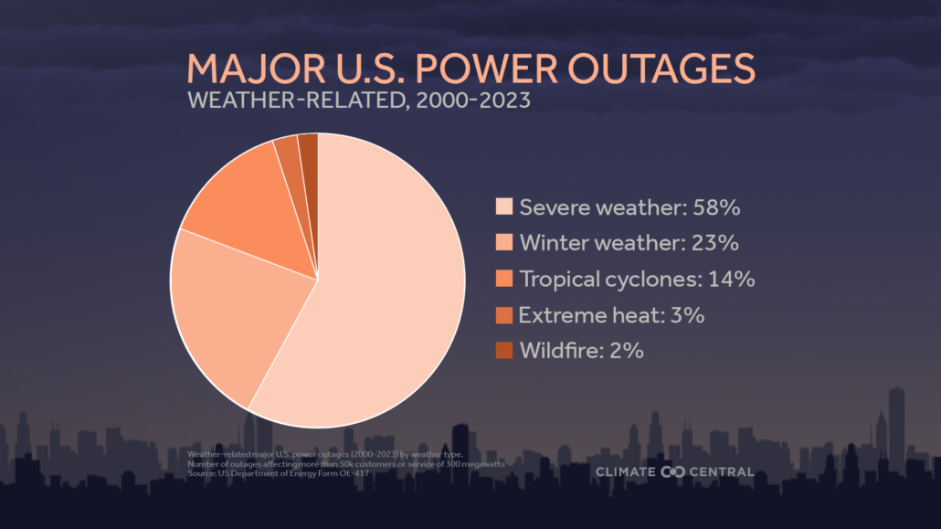 2024PowerOutages_Pie_CONUS_en_title_lg